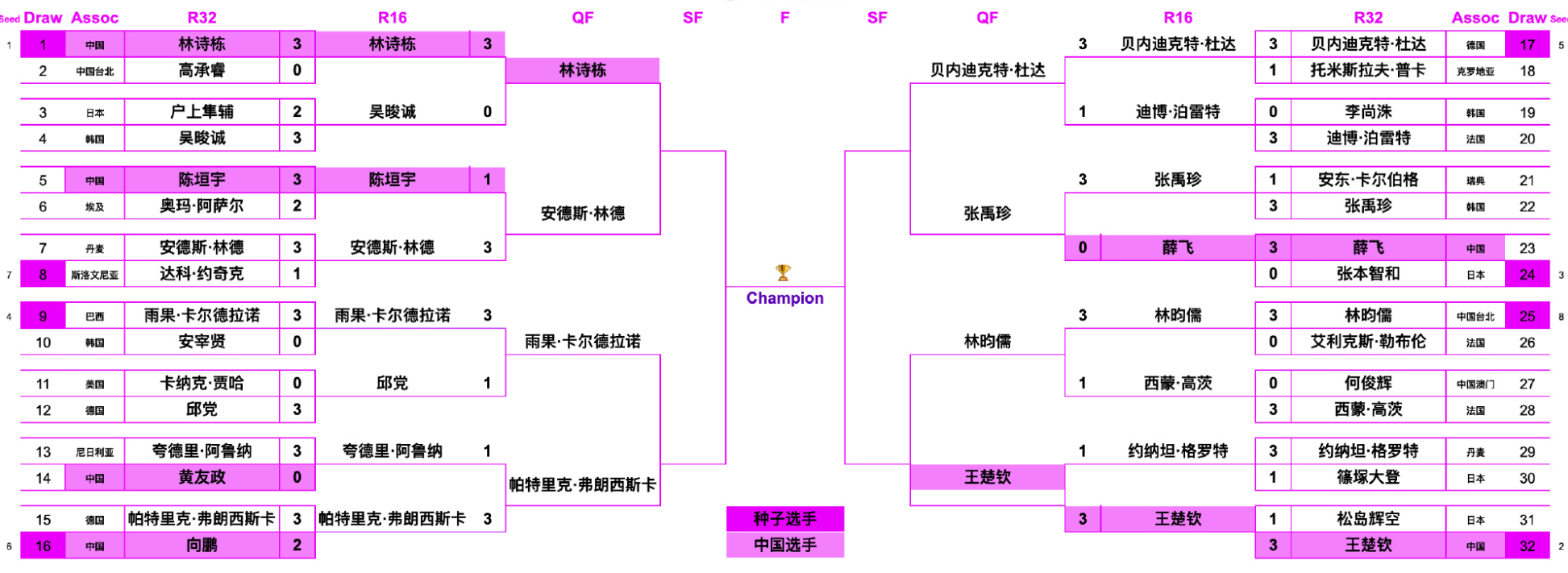 军赛男单八, 飞的气运直, 北京时间